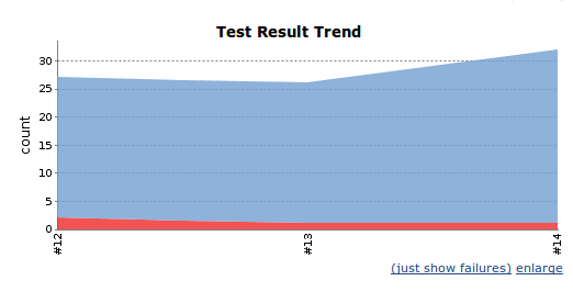 Jenkins trend graph